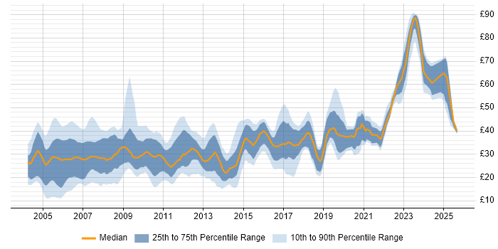Contractor hourly rate distribution trend for jobs in England citing Test Scripting