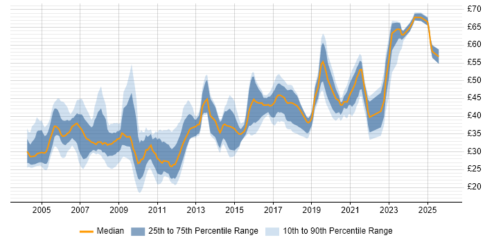 Contractor hourly rate distribution trend for jobs in England citing Test Strategy