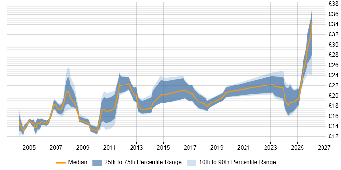 Contractor hourly rate distribution trend for Test Technician job vacancies in England