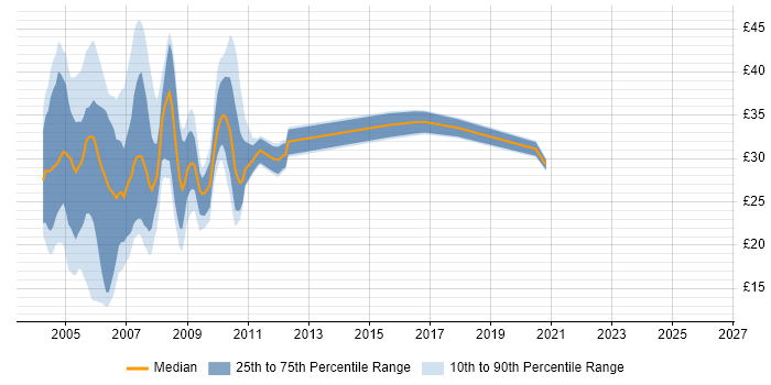 Contractor hourly rate distribution trend for jobs in England citing TestDirector