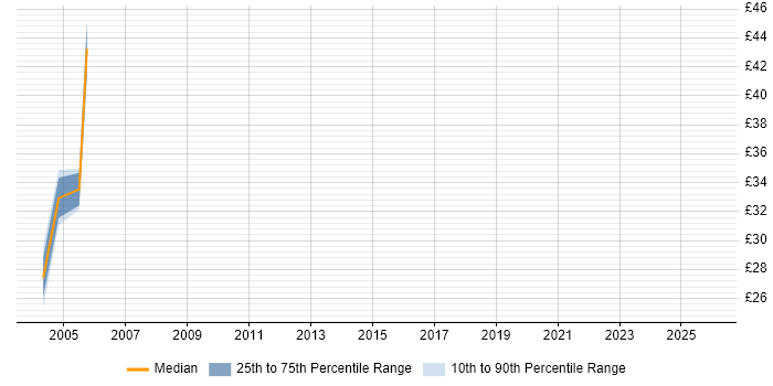 Contractor hourly rate distribution trend for Testing Consultant job vacancies in England