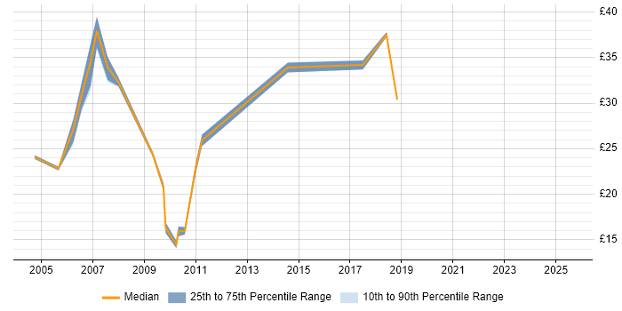 Contractor hourly rate distribution trend for Testing Engineer job vacancies in England