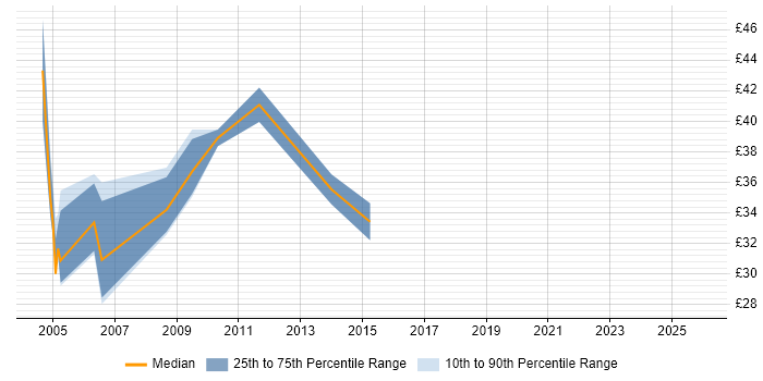 Contractor hourly rate distribution trend for Testing Manager job vacancies in England