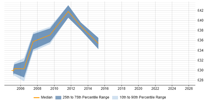 Contractor hourly rate distribution trend for Testing Project Manager job vacancies in England