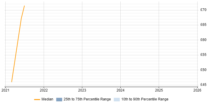 Contractor hourly rate distribution trend for jobs in England citing TestRail