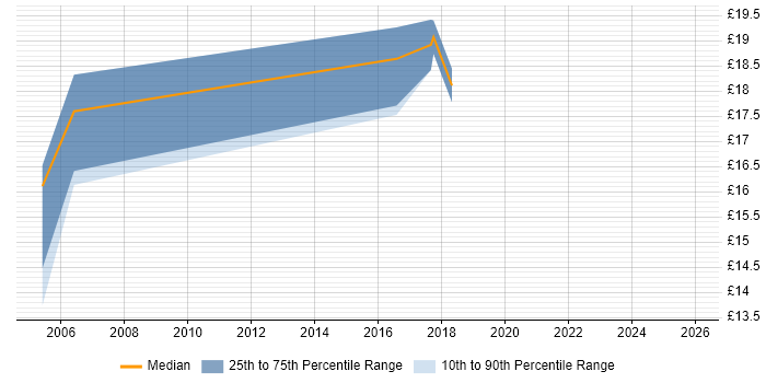 Contractor hourly rate distribution trend for jobs in England citing Text Mining