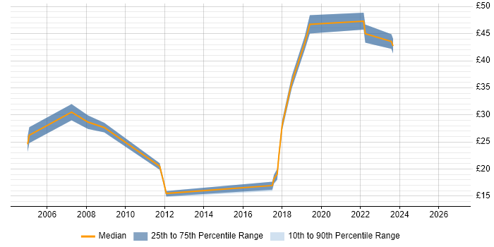 Contractor hourly rate distribution trend for jobs in England citing Texturing
