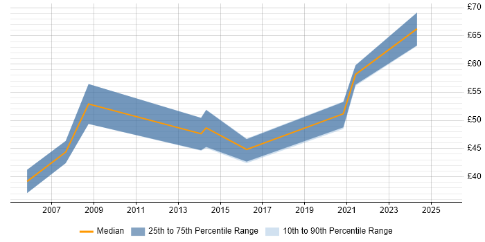Contractor hourly rate distribution trend for jobs in England citing Threat Analysis Contractor hourly rate distribution trend for jobs in England citing Threat Analysis