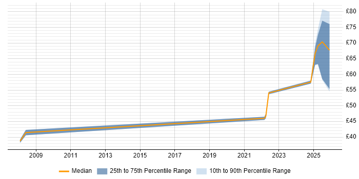 Contractor hourly rate distribution trend for jobs in England citing Threat Detection