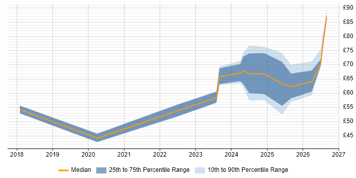 Contractor hourly rate distribution trend for jobs in England citing Threat Intelligence
