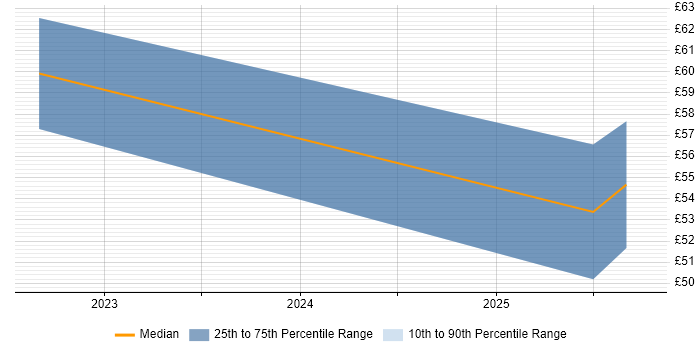 Contractor hourly rate distribution trend for jobs in England citing Thycotic