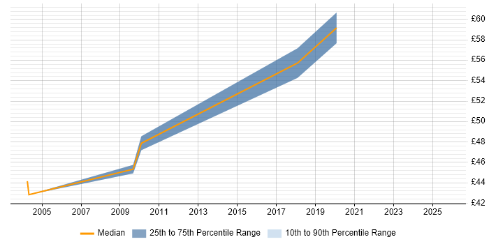 Contractor hourly rate distribution trend for TIBCO Developer job vacancies in England
