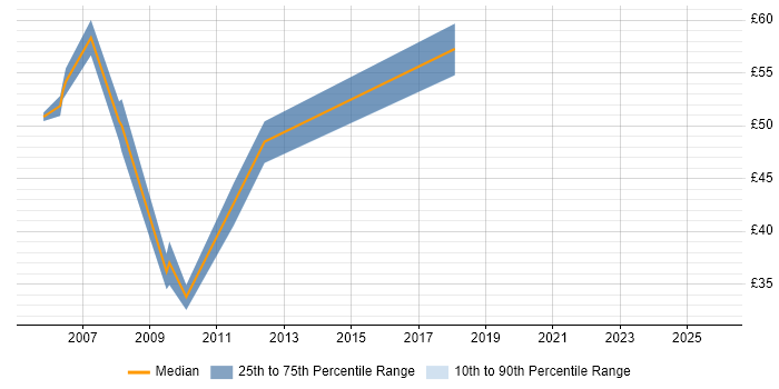 Contractor hourly rate distribution trend for jobs in England citing TIBCO EMS