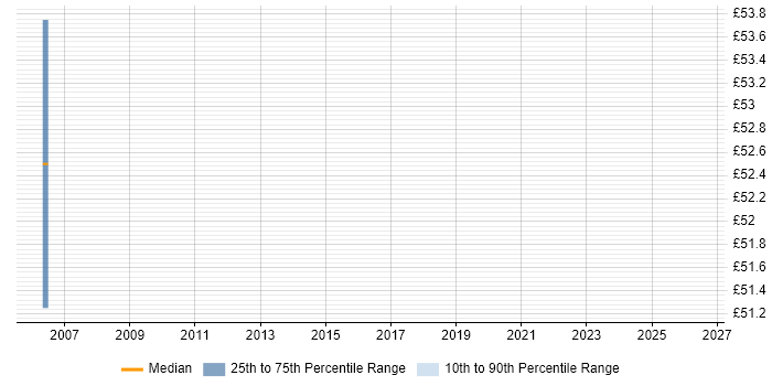 Contractor hourly rate distribution trend for TIBCO Specialist job vacancies in England