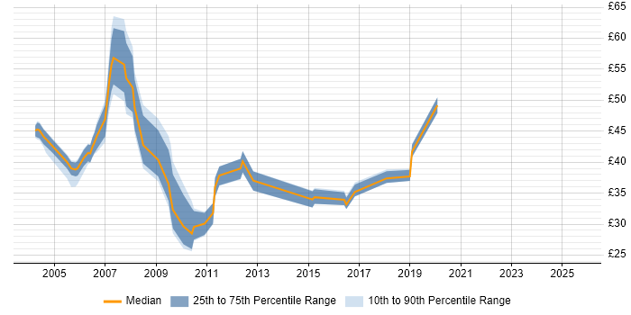 Contractor hourly rate distribution trend for jobs in England citing TIBCO Contractor hourly rate distribution trend for jobs in England citing TIBCO