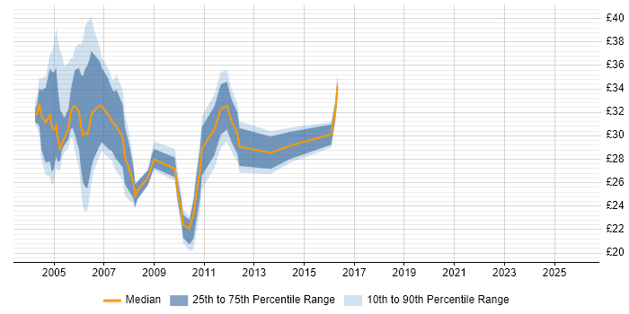 Contractor hourly rate distribution trend for jobs in England citing Time Sharing Option