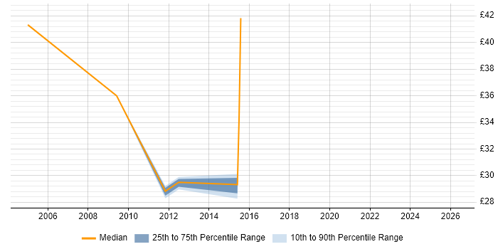 Contractor hourly rate distribution trend for jobs in England citing TippingPoint