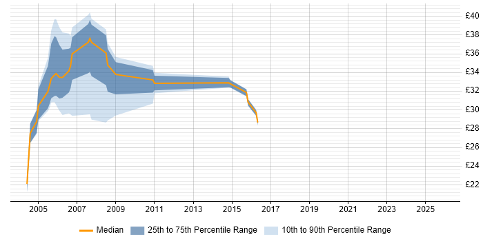 Contractor hourly rate distribution trend for jobs in England citing Tivoli NetView