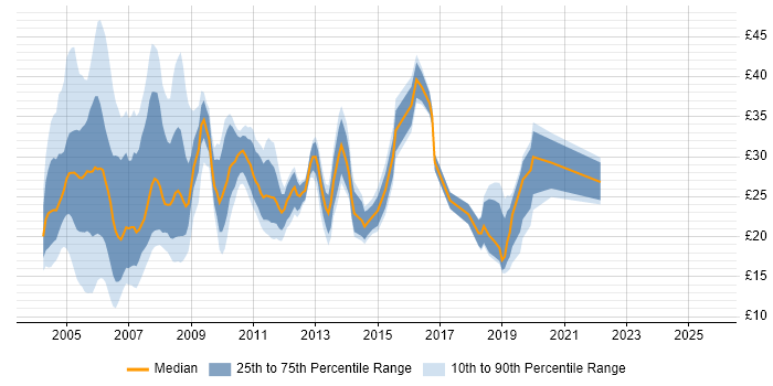 Contractor hourly rate distribution trend for jobs in England citing Tivoli Contractor hourly rate distribution trend for jobs in England citing Tivoli