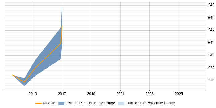 Contractor hourly rate distribution trend for jobs in England citing Tizen