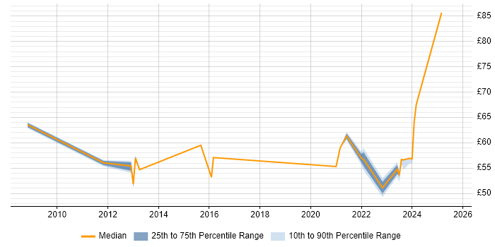 Contractor hourly rate distribution trend for jobs in England citing TOGAF Certification