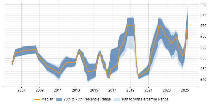 Contractor hourly rate distribution trend for jobs in England citing TOGAF Contractor hourly rate distribution trend for jobs in England citing TOGAF