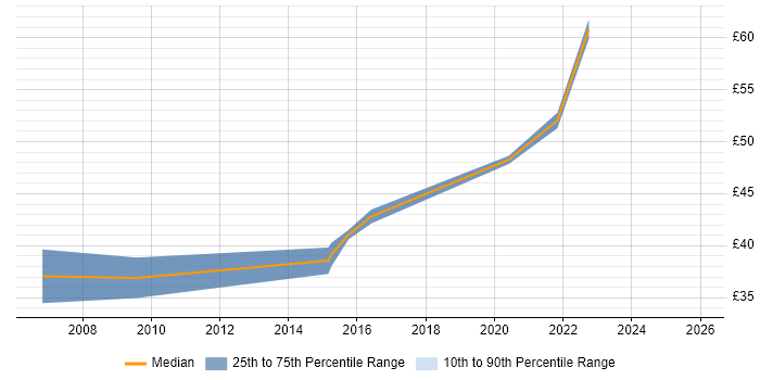 Contractor hourly rate distribution trend for jobs in England citing TortoiseSVN