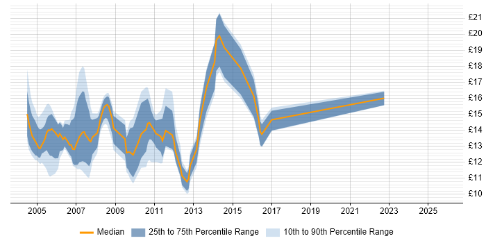 Contractor hourly rate distribution trend for jobs in England citing Toshiba