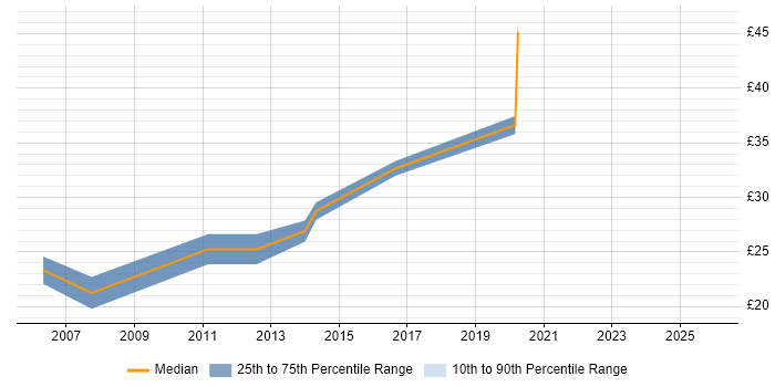 Contractor hourly rate distribution trend for jobs in England citing TrackWise