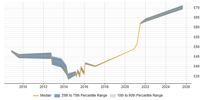 Contractor hourly rate distribution trend for jobs in England citing Trade-off Analysis