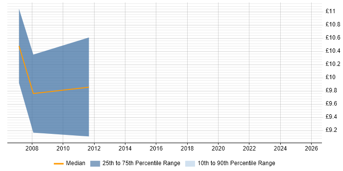 Contractor hourly rate distribution trend for Trainee IT Technician job vacancies in England