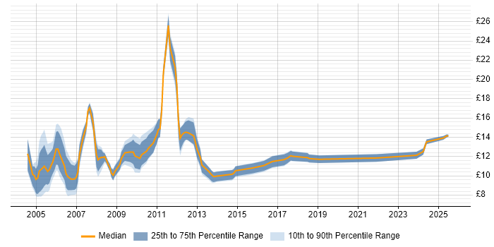 Contractor hourly rate distribution trend for Trainee job vacancies in England