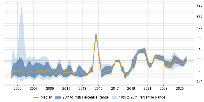 Contractor hourly rate distribution trend for Trainer job vacancies in England