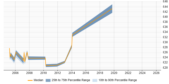 Contractor hourly rate distribution trend for Training Consultant job vacancies in England