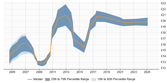 Contractor hourly rate distribution trend for Training Coordinator job vacancies in England