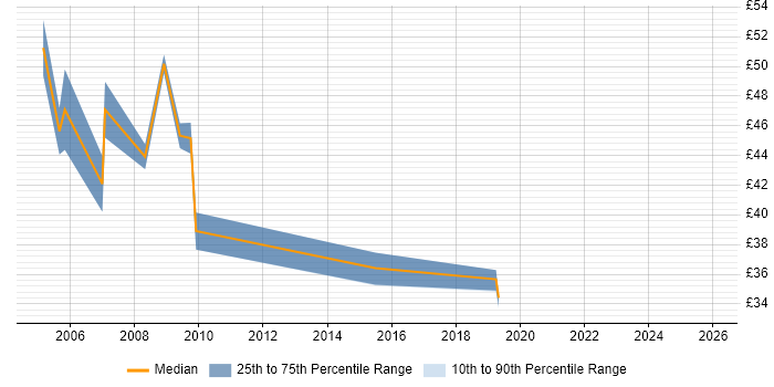 Contractor hourly rate distribution trend for Transition Project Manager job vacancies in England