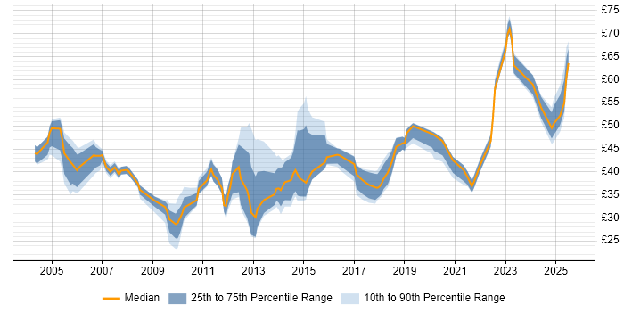 Contractor hourly rate distribution trend for jobs in England citing Translating Business Requirements