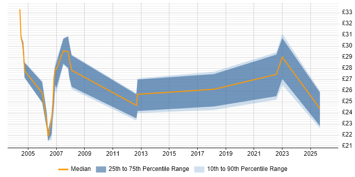 Contractor hourly rate distribution trend for Transmission Engineer job vacancies in England