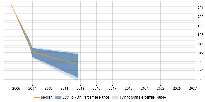 Contractor hourly rate distribution trend for Transmission Planning Engineer job vacancies in England