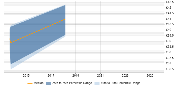 Contractor hourly rate distribution trend for jobs in England citing Travis CI