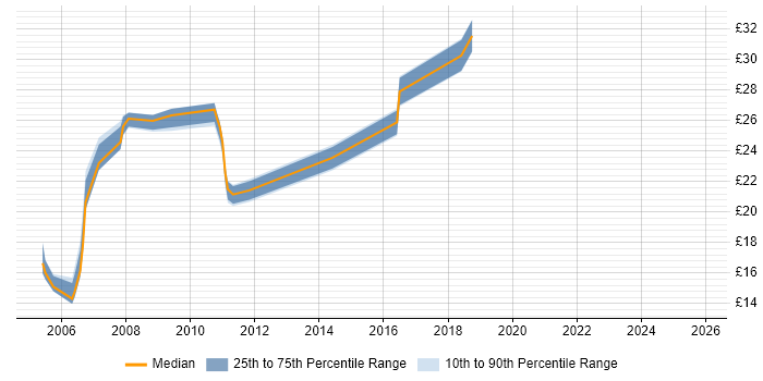 Contractor hourly rate distribution trend for jobs in England citing Trend Micro