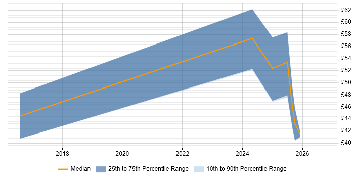 Contractor hourly rate distribution trend for jobs in England citing TTP