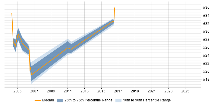 Contractor hourly rate distribution trend for jobs in England citing Tuxedo