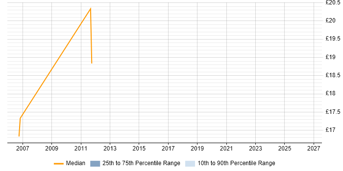 Contractor hourly rate distribution trend for UAT Administrator job vacancies in England