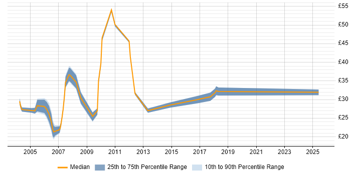 Contractor hourly rate distribution trend for UAT Analyst job vacancies in England Contractor hourly rate distribution trend for UAT Analyst job vacancies in England