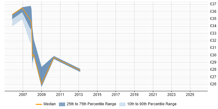 Contractor hourly rate distribution trend for UAT Lead job vacancies in England