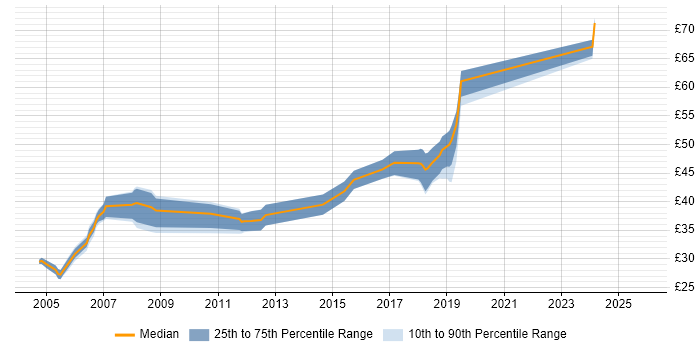 Contractor hourly rate distribution trend for UI Engineer job vacancies in England
