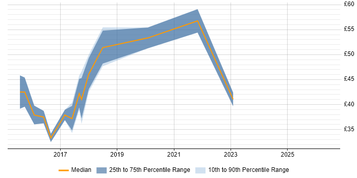 Contractor hourly rate distribution trend for UI/UX Developer job vacancies in England
