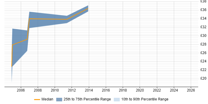 Contractor hourly rate distribution trend for UML Modeller job vacancies in England