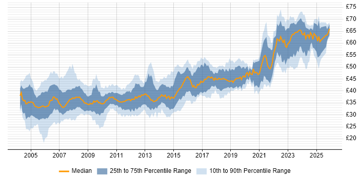Contractor hourly rate distribution trend for jobs in England citing UML